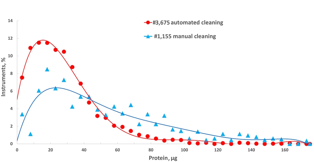 Grafische Darstellung der nach automatischer (DAC Universal D; Dentsply Sirona) oder manueller Reinigung nachgewiesenen Proteinreste. Die beiden Linien sind zueinander normiert, um denselben Bereich abzudecken. Die Daten wurden über Intervalle von 5 μg
summiert.
