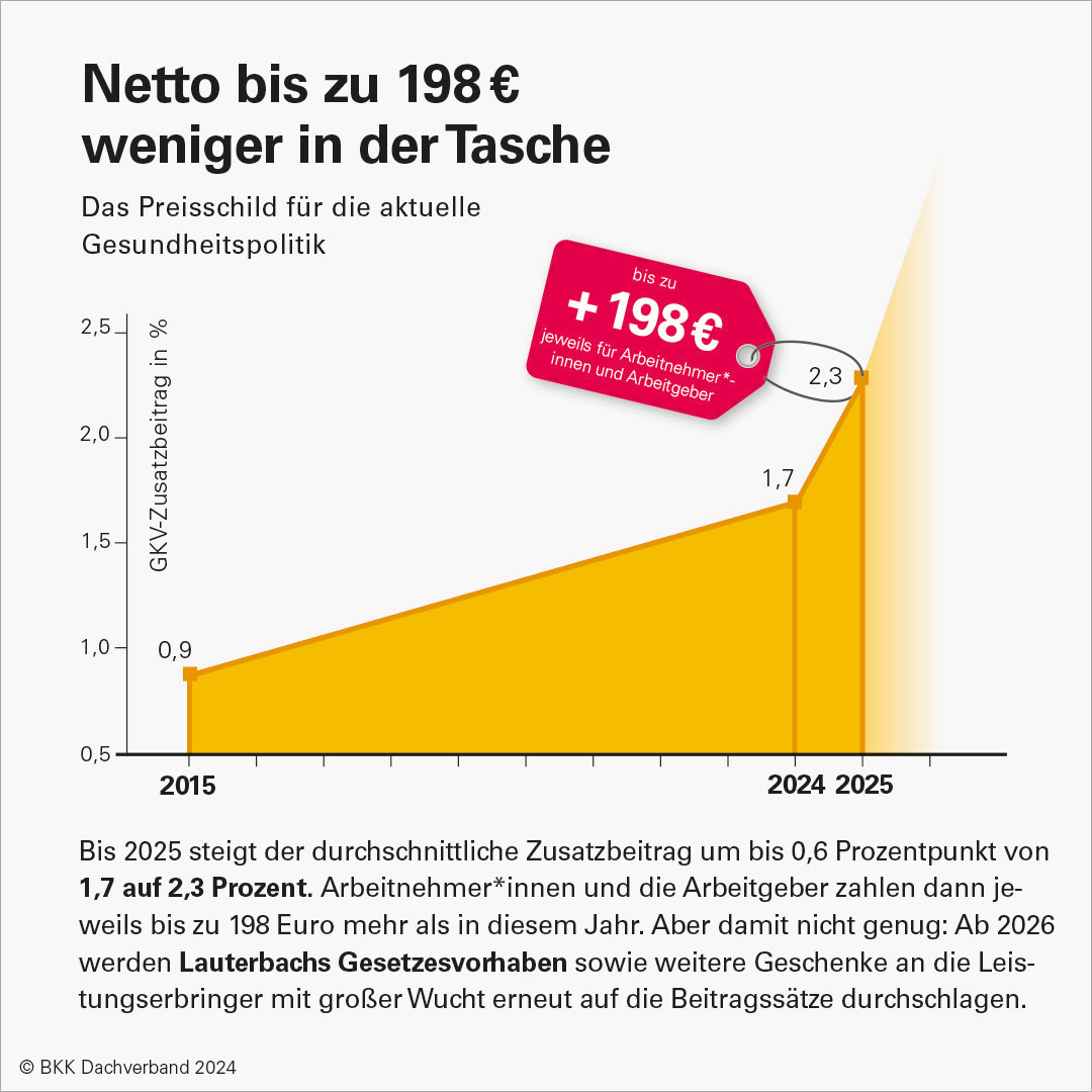 Seit Ende Juli 2024 läuft die Sommer-Kampagne des BKK-Dachverbands, die die gesetzlich Versicherten auf die Folgen der Gesundheitspolitik aufmerksam machen will.