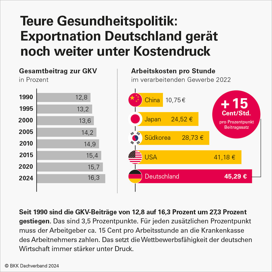 Höhere Beiträge bedeuten höheren Kostendruck für die Wirtschaft.