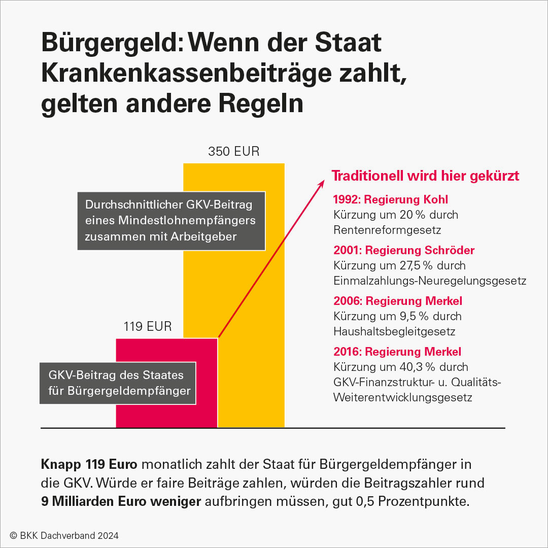 Dauerkritikpunkt: Die auf die Versichertengemeinschaft verlagerten Beiträge für Bezieher von Bürgergeld.