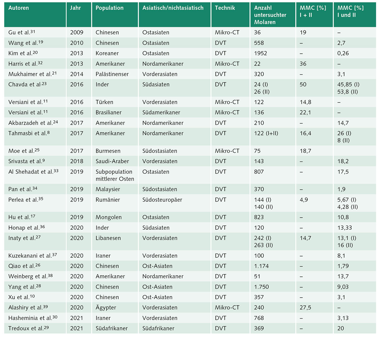 Tab. 3 Prävalenz des mittleren mesialen Kanals (MMC), Ermittlung durch dreidimensionale bildgebende Verfahren; I + II – Prävalenz des MMC [%] auf die Summe der ersten und zweiten Molaren, I und II – Prävalenz des MMC [%] des ersten und zweiten Molaren getrennt angegeben. 
