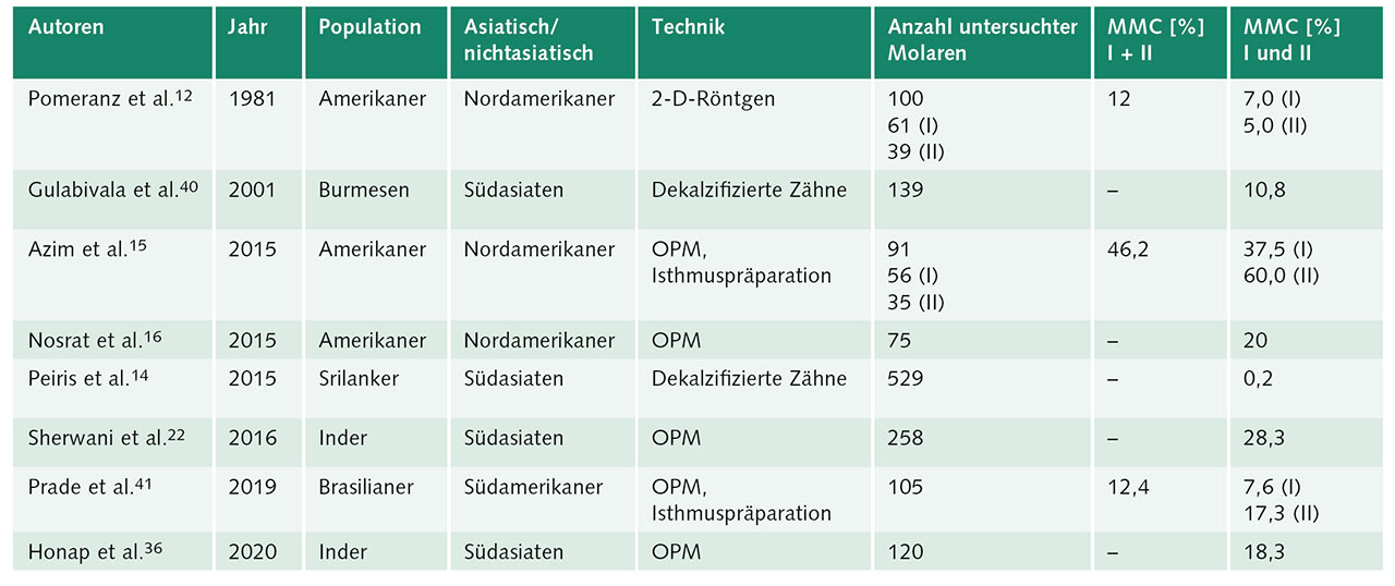 Tab. 4 Prävalenz des mittleren mesialen Kanals (MMC), Ermittlung durch andere Untersuchungsmethoden; I + II – Prävalenz des MMC [%] auf die Summe der ersten und zweiten Molaren, I und II – Prävalenz des MMC [%] des ersten und zweiten Molaren getrennt angegeben. 
