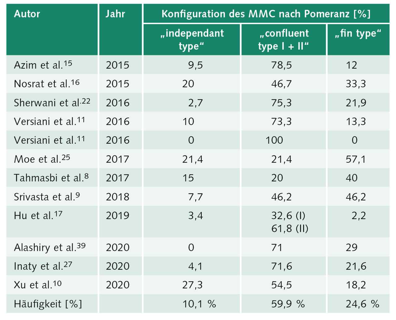 Tab. 5 Prozentuales Auftreten der Konfigurationen des mittleren mesialen Kanals (MMC) nach Einteilung von Pomeranz12. 