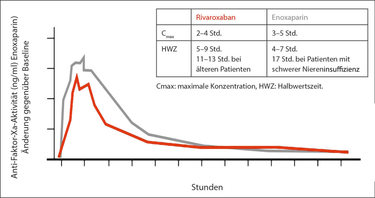 Abb. 3 Pharmakokinetik von Rivaroxaban und dem niedermolekularen Heparin Enoxaparin. (Quelle: modifiziert nach Kubitza et al.19).