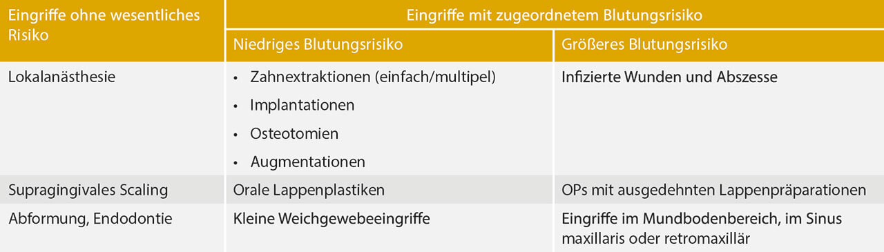 Tab. 3 Übersicht des potenziellen Blutungsrisikos bei verschiedenen zahnärztlichen und oralchirurgischen Maßnahmen. (Quellen: modifiziert nach Kämmerer et al.17,25).
