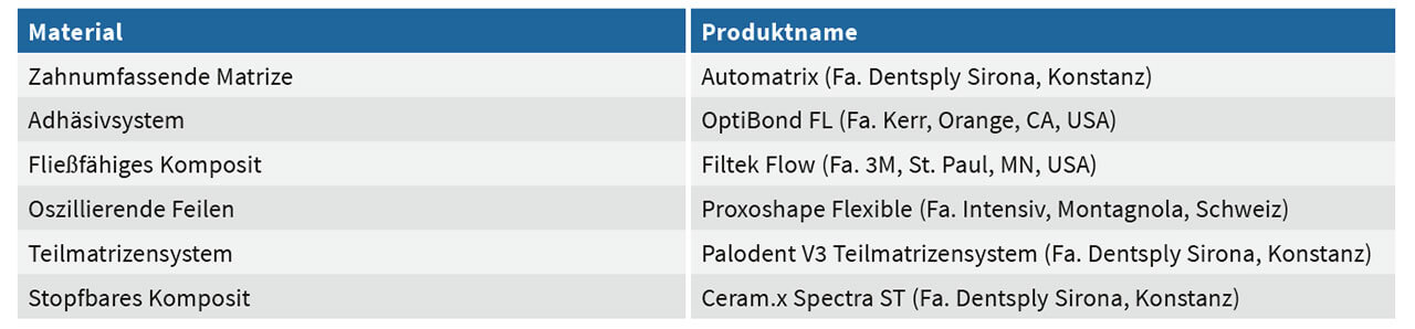 Tab. 1 Materialliste der verwendeten Instrumente und Materialien.