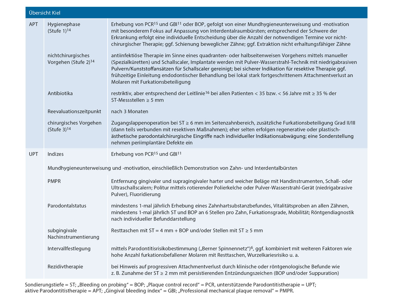 Tab. 2 Zusammenfassung des aktuellen systematischen Parodontitistherapiekonzeptes in Kiel.