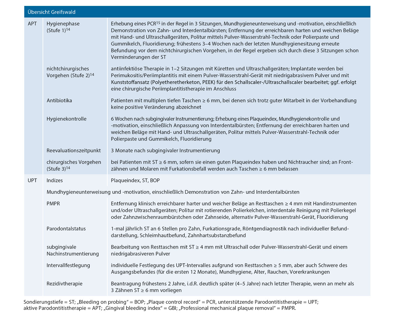 Tab. 3 Zusammenfassung des aktuellen systematischen Parodontitistherapiekonzeptes in Greifswald.