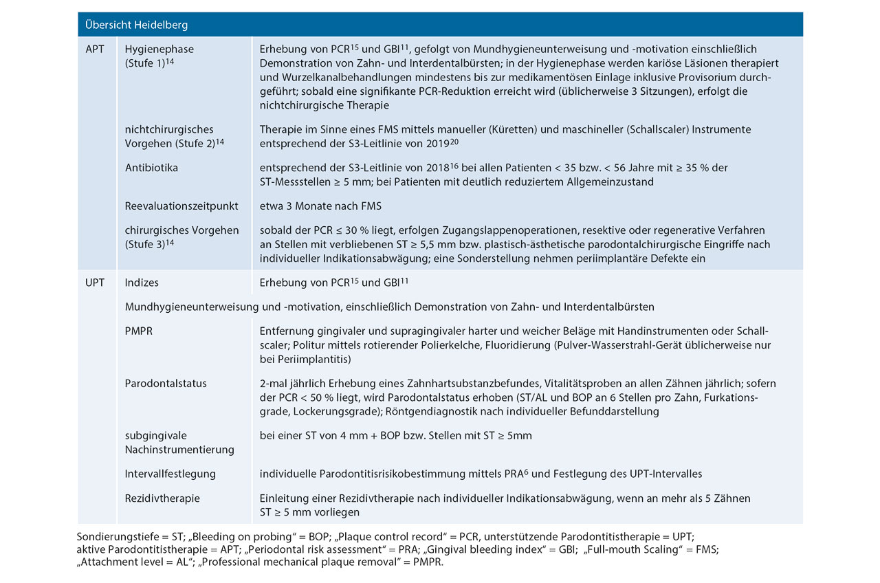 Tab. 4 Zusammenfassung des aktuellen systematischen Parodontitistherapiekonzeptes in Heidelberg.