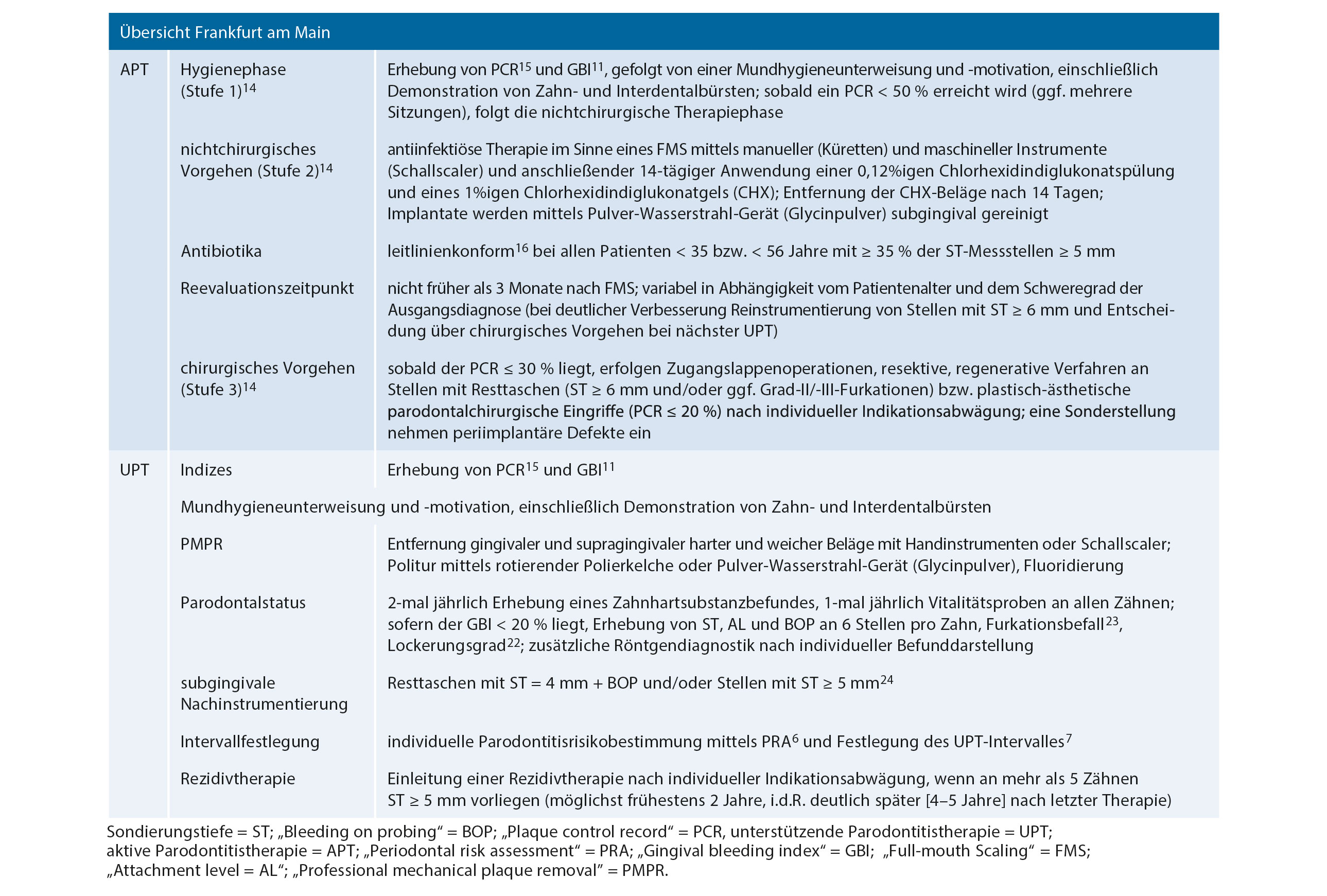 Tab. 5 Zusammenfassung des aktuellen systematischen Parodontitistherapiekonzeptes in Frankfurt am Main.