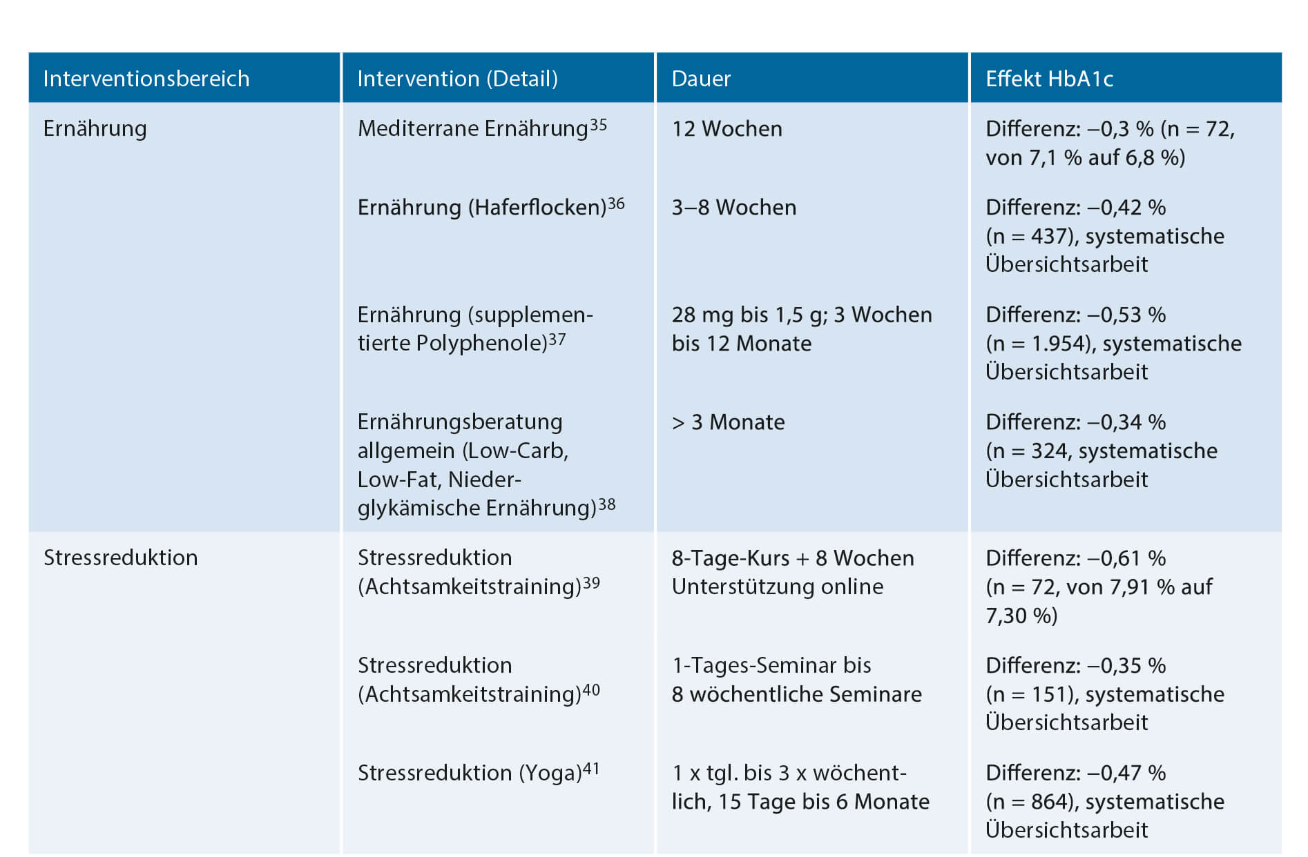 Tab. 1 Nichtrepräsentative Auswahl von nichtmedikamentösen Studien zur Senkung des HbA1c-Wertes. 