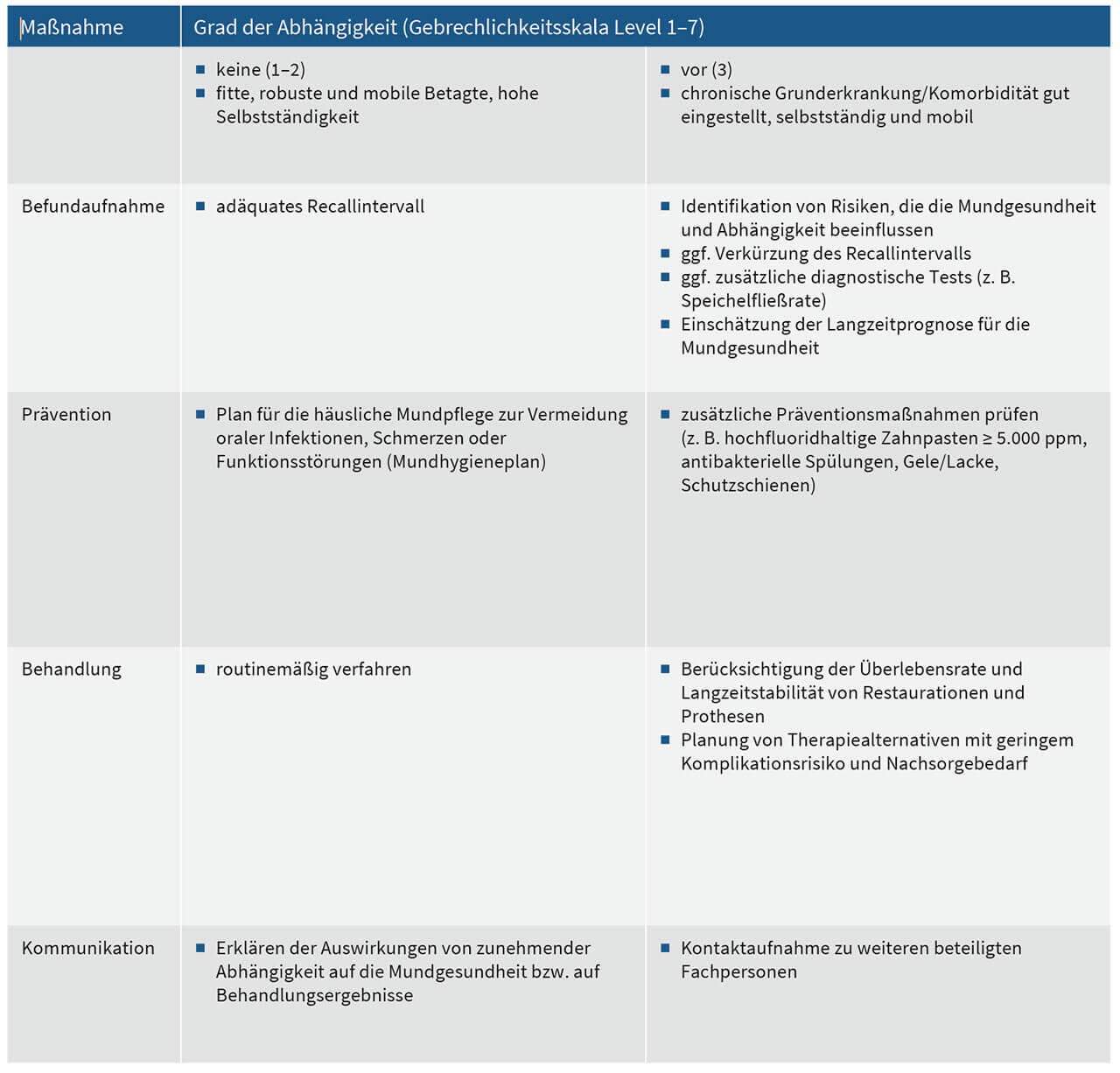 Tab. 1 Der Seattle-Pflegepfad („Seattle care pathway“) für die zahnmedizinische Versorgung älterer Erwachsener, modifiziert nach Pretty et al.18, eignet sich als Hilfe zur Behandlungsplanung.