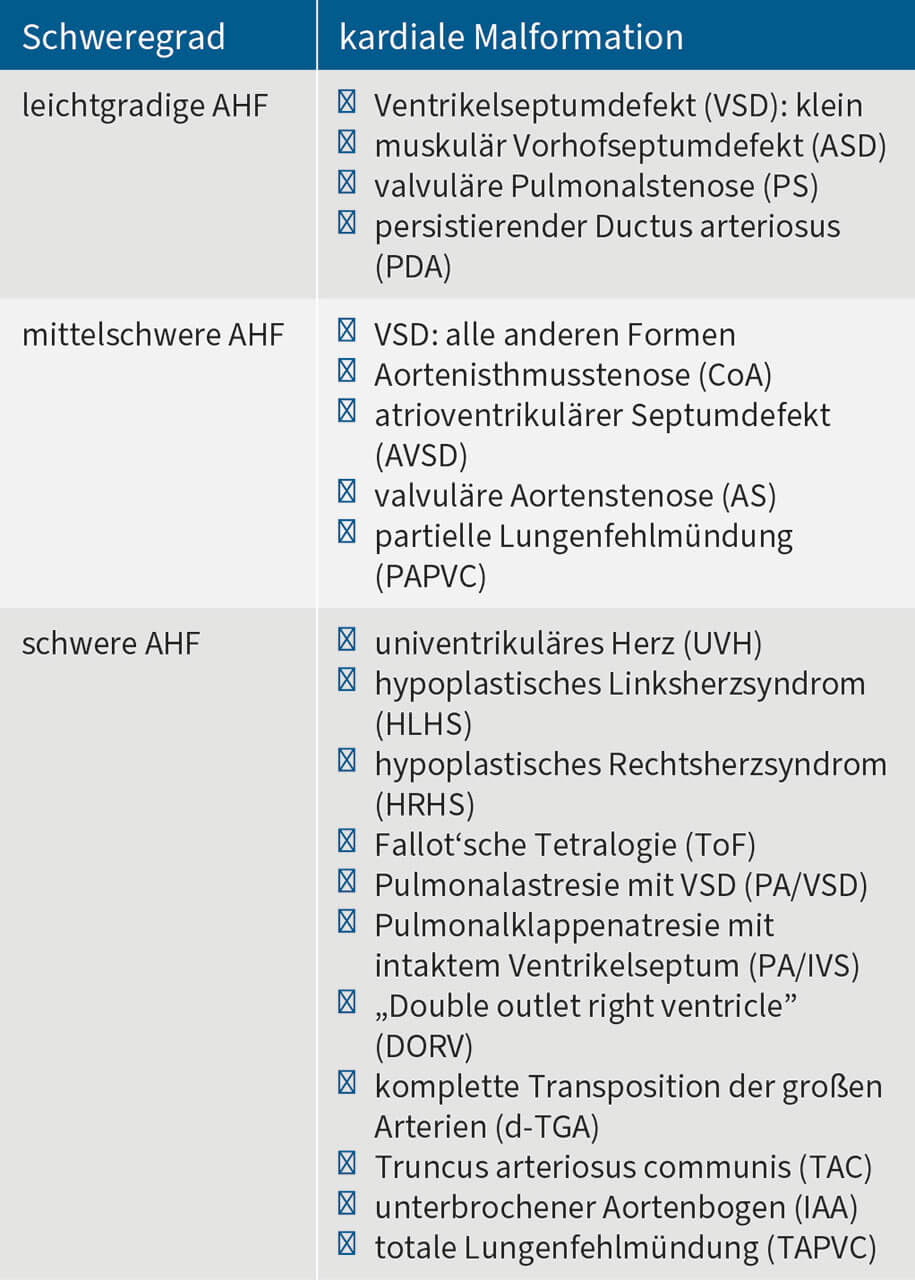 Tab. 1 Kategorisierung des angeborenen Herzfehlers (AHF) in Schweregrade nach Warnes et al.30.