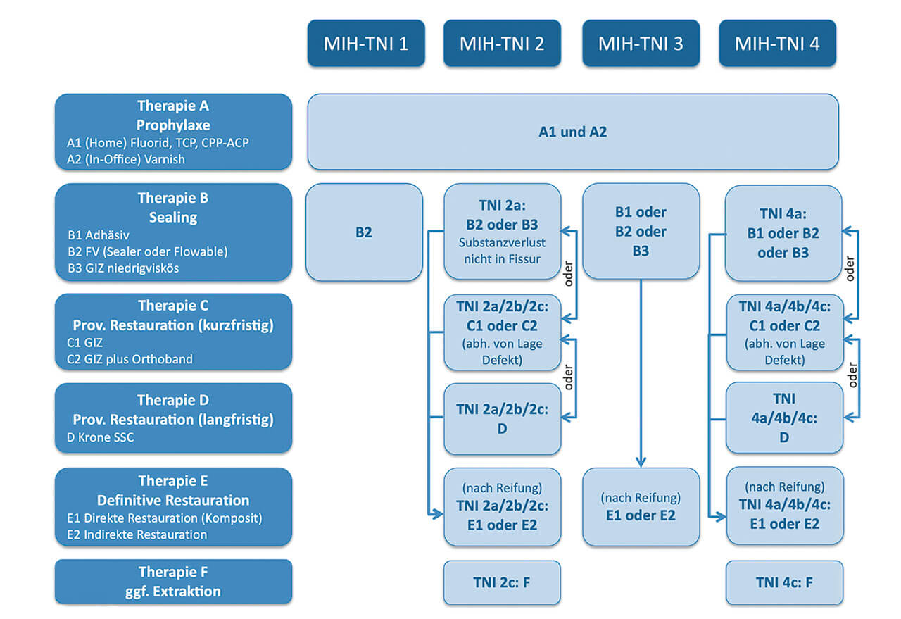 Abb. 1 Würzburger Konzept zur Molaren-Inzisiven-Hypomineralisation (MIH) bei niedrigem Kariesrisiko (Darstellung nach Bekes et al.3 und mit freundlicher Genehmigung der Deutschen Gesellschaft für Kinderzahnheilkunde (DGKiZ).