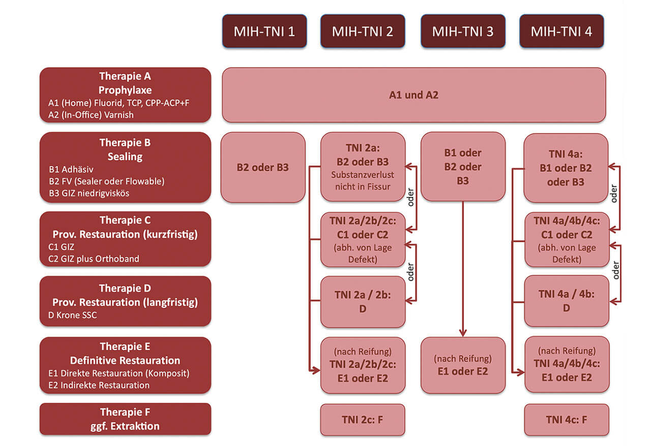 Abb. 2 Würzburger MIH-Konzept bei hohem Kariesrisiko (Darstellung nach Bekes et al.3 und mit freundlicher Genehmigung der DGKiZ).