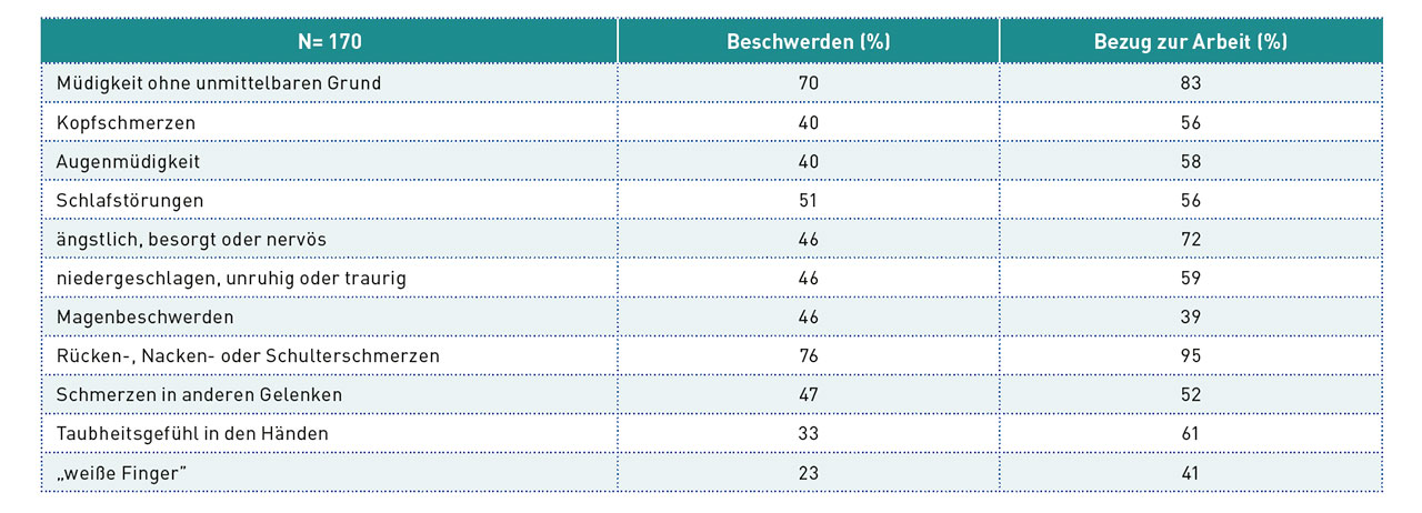 Tab. 1 Relative Häufigkeit der erfassten Beschwerden und deren unterstellter Bezug zur Arbeit für Zahnärztinnen.
