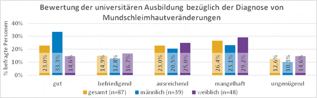 Abb. 8 Prozentuale Verteilung der Bewertung der universitären Ausbildung bezüglich der Diagnose von Veränderungen der Mundschleimhaut innerhalb der gesamten Stichprobe (n = 87) und innerhalb der Geschlechter der befragten Studenten und Studentinnen.