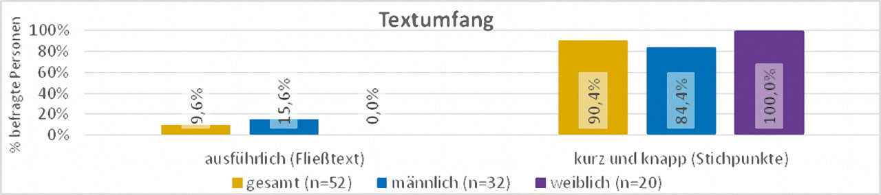 Abb. 9 Prozentuale Verteilung des gewünschten Text­umfangs innerhalb der gesamten Stichprobe (n = 52) und innerhalb der Geschlechter der befragten Zahnärzte und Zahnärztinnen.