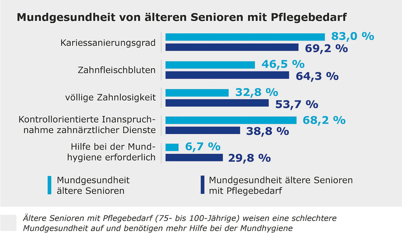 Abb. 2 Mundgesundheit von älteren Senioren mit Pflegebedarf.