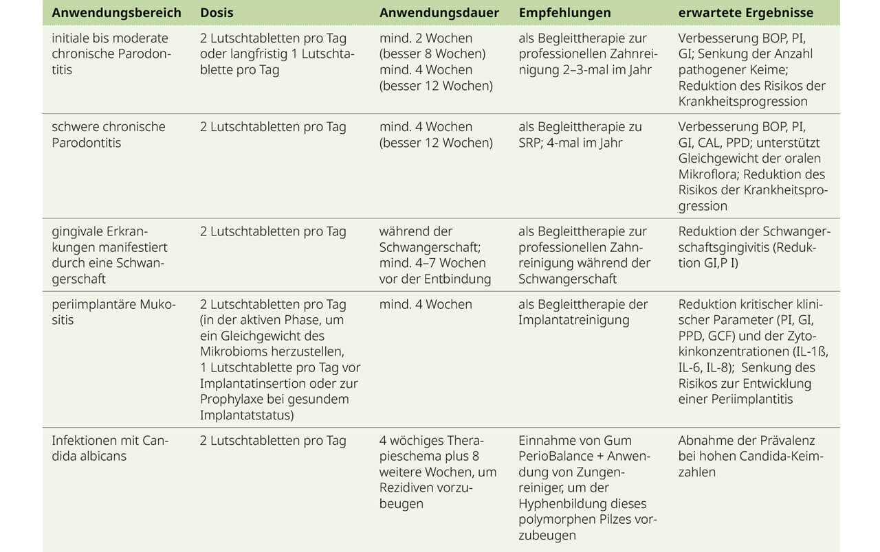 Tab. 1 Anwendungsbereiche und Einnahmeprotokolle für Sunstar Gum PerioBalance Lactobacillus reuteri (9).