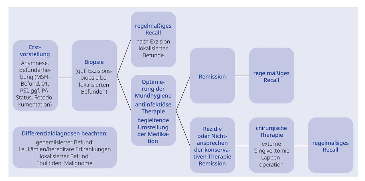 Abb. 3 Klinischer Algorithmus zur Diagnose und Behandlung der Medikamenten-induzierten Gingivahyperplasie.