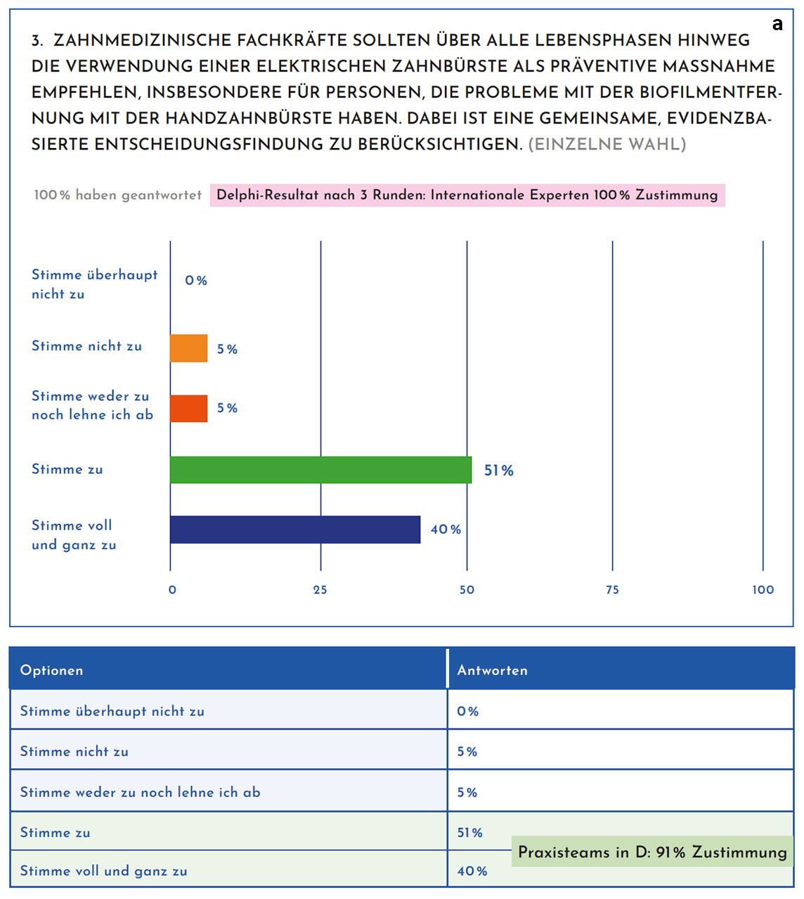 Abb. 2a Abstimmungsergebnis zur Frage, ob zahnmedizinische Fachkräfte die Verwendung von elektrischen Zahnbürsten empfehlen sollen. Die Empfehlung lautet: Elektrische Zahnbürsten sollen in allen Lebensphasen empfohlen werden.