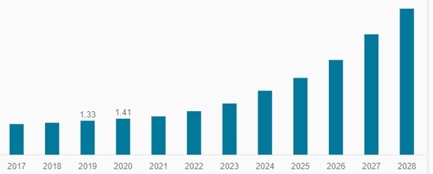 Abb. 3: Marktentwicklung bei transparenten Alignern in den USA in Milliarden US-Dollar.