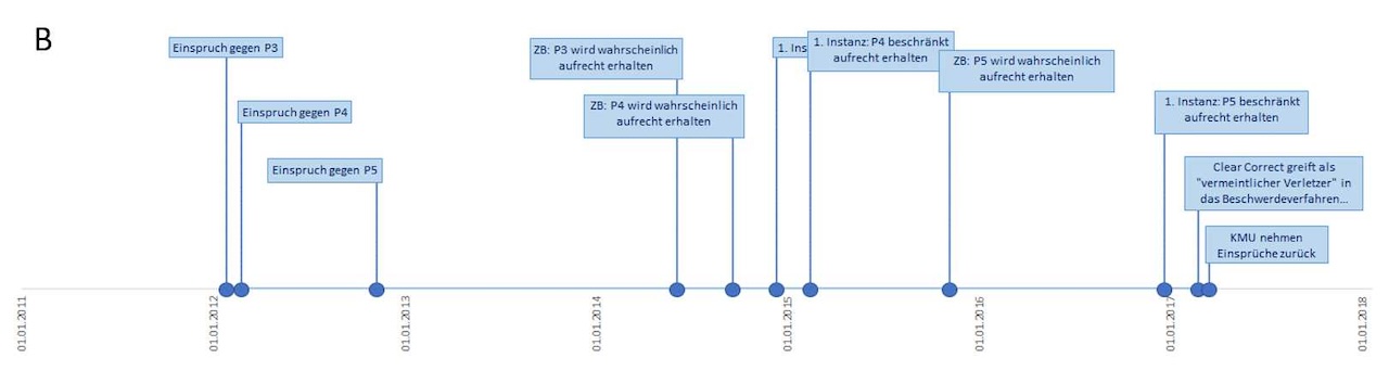 Abb. 2: Zeitleiste des (A) Verletzungs-, (B) Einspruchs- und (C) Nichtigkeitsverfahrens 