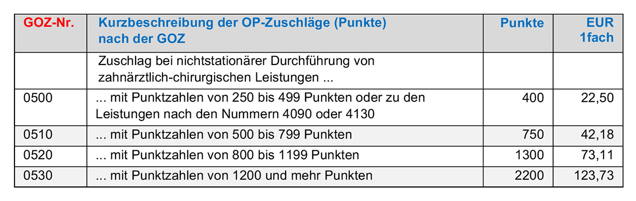 Die Allgemeinen Bestimmungen (GOZ-Teil L) regeln, neben welchen GOZ-Leistungen Zuschläge berechnet werden dürfen.