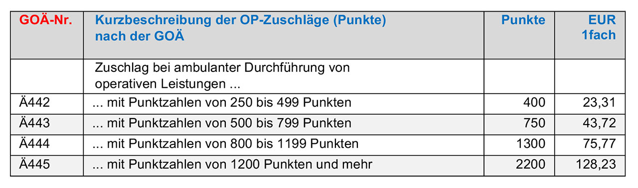 Die Allgemeinen Bestimmungen (GOÄ-Teil C. VIII.) regeln, neben welchen GOÄ-Leistungen Zuschläge berechnet werden dürfen.