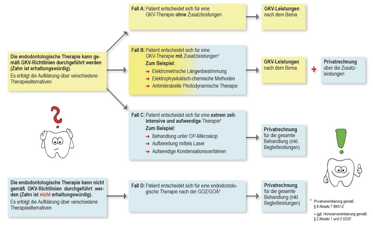 Mögliche Fallkonstellationen im Rahmen einer endodontologischen Behandlung